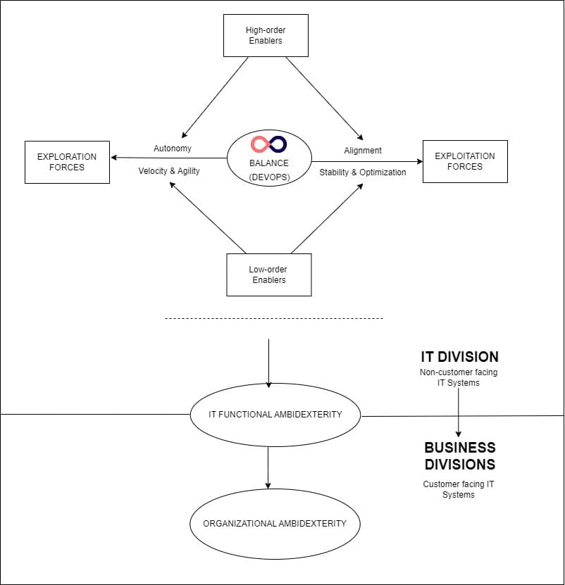 My master thesis research on DevOps and Organizational Ambidexterity gallery image 2